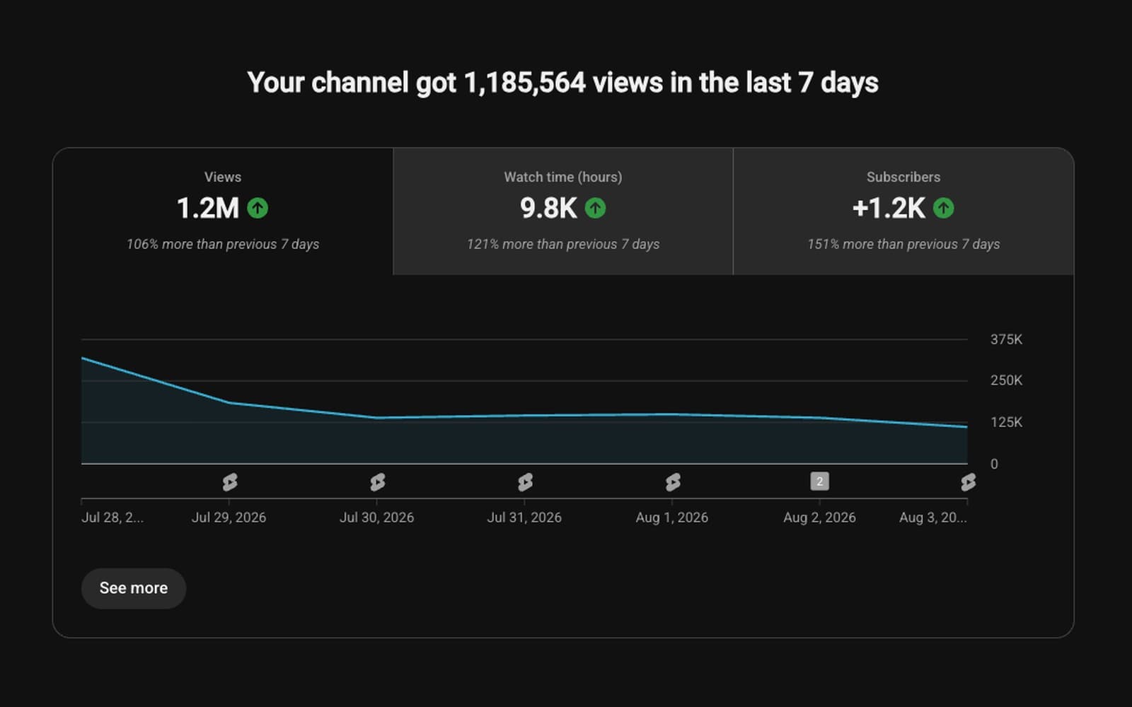 AI Video Pipeline: Channel analytics for the seven days to 3 August 2026.